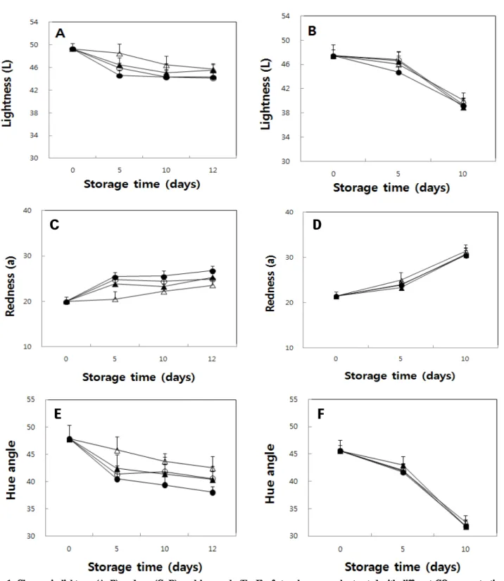 Fig. 1. Changes in lightness (A, B), redness (C, D), and hue angle (E, F) of strawberry samples treated with different CO 2 concentrations on different days (A, C, E: 1 st day after harvest, B, D, F: 3 rd day after harvest) during storage at 4℃.