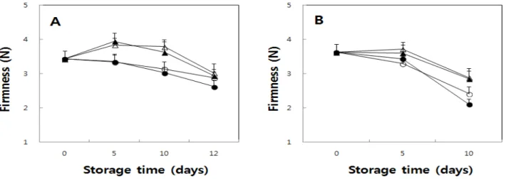 Fig. 2. Changes in firmness of strawberry samples treated with different CO 2 concentrations on different days (A: 1 st day after harvest, B: 3 rd day after harvest) during storage at 4℃.
