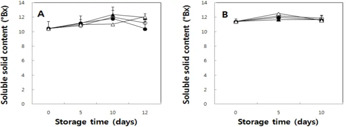 Fig. 3. Changes in soluble solid content of strawberry samples treated with different CO 2 concentrations on different days (A: 1 st day after harvest, B: 3 rd day after harvest) during storage at 4℃.