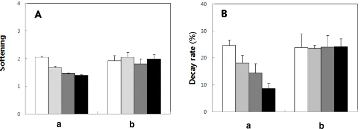 Fig. 4. Softening index and decay rate of strawberry samples treated with different CO 2 concentrations on different days (A: 1st day after harvest, B: 3rd day after harvest) after 12 days (a) and 10 days (b) of storage, respectively at 4°C.