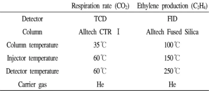 Table 1. Operation condition of GC for analysis of respiration rate and ethylene production