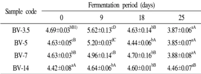 Table 2. Changes in the pH of vinegar supplemented with different amounts of black garlic during fermentation