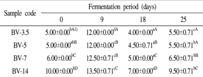 Table 3. Changes in the sugar content of vinegar supplemented with different amounts of black garlic during fermentation