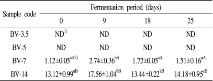 Table 6. Changes in the S-allyl cysteine contents of vinegar supplemented with different amounts of black garlic during fermentation