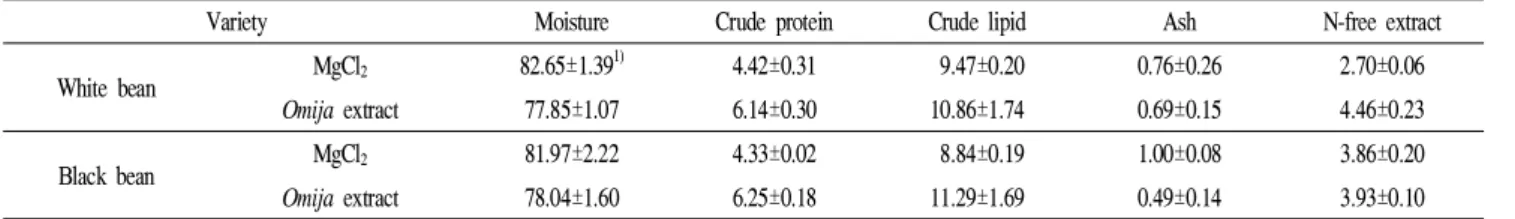 Table 2. Approximate composition of soybean curds coagulated with the Omija extract