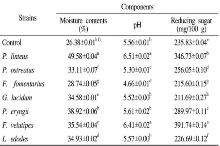 Table 1. pH values, moisture contents, and reducing sugar contents of Astragalus membranaceus fermented with different mushroom mycelia Strains Components Moisture contents (%) pH Reducing sugar(mg/100 g) Control 26.38±0.01 h1) 5.56±0.01 b 235.83±0.04 e P