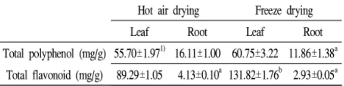 Table 5. Total polyphenol and flavonoid content of 80% ethanol extracts of hot air and freeze dried Allium hookeri