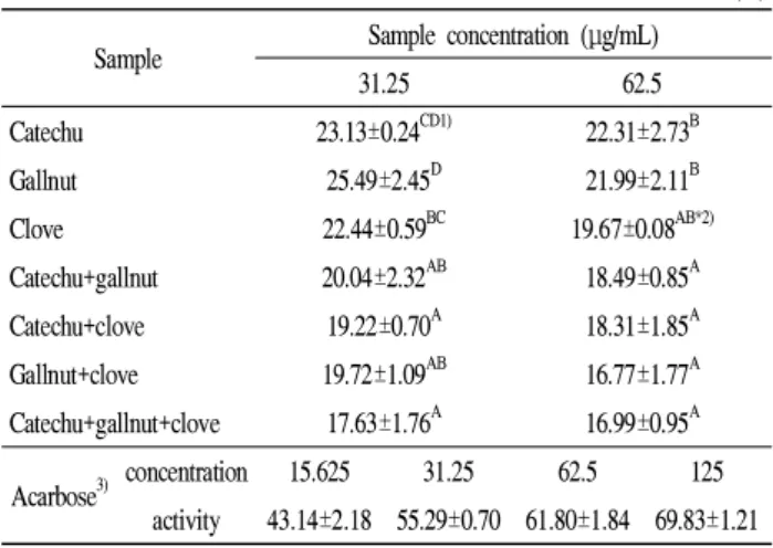 Table 4. α -Amylase inhibitory activity of catechu, gallnut, clove, and mixtures