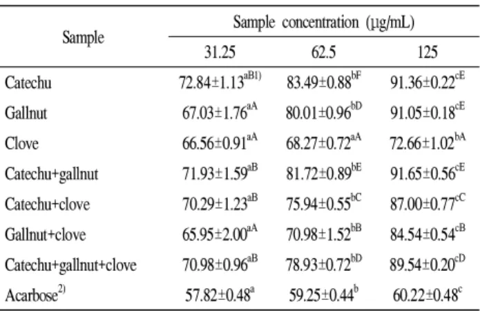 Table 5. α -Glucosidase inhibitory activity of catechu, gallnut, clove, and mixtures