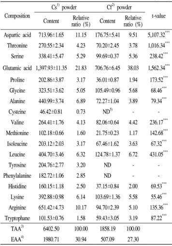 Table 3. Total amino acid composition of cactus Cheonnyuncho (Opuntia humifusa) (Unit: mg/100 g) Composition Cs 1) powder Cf 2) powder t-value Content Relative