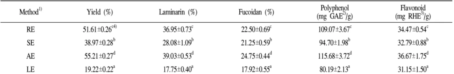 Table 1. Comparison of yield and, laminarin, fucoidan, total polyphenol and flavonoid contents of Eisenia bicyclis extracted by different extraction methods