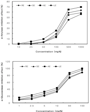 Fig. 5. Comparison of trypsin and α-chymotrypsin inhibition effects of Eisenia bicyclis extracted using different extraction methods.