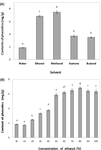 Fig. 1. Effect of various solvents (A) and ethanol concentration (B) on total phenolics contents of extracts from Pinus densiflora root.