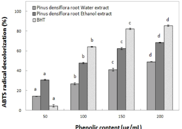 Fig. 2. DPPH radical scavenging activities of extracts from Pinus densiflora root.
