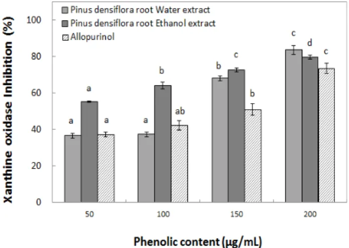 Fig. 5. Inhibition of thiobarbituric acid reactive substances with extracts from Pinus densiflora root.