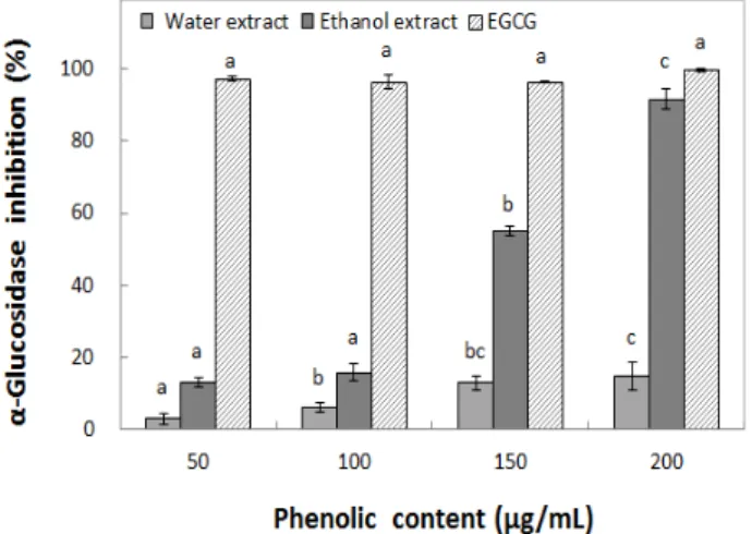 Fig. 7. Inhibitory activity against α-glucosidase of extracts from Pinus densiflora root.