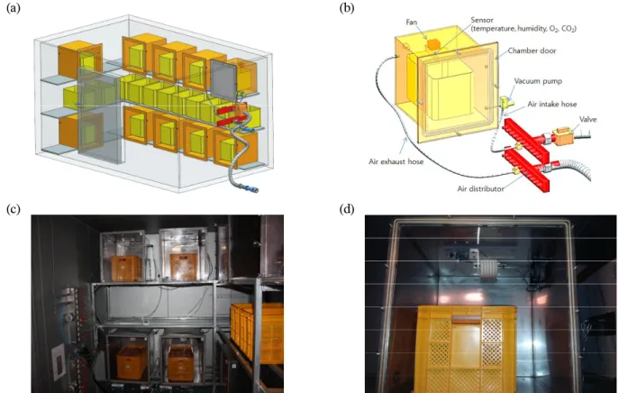 Fig. 1. Schematic views (a, b) and photos (c, d) of CA low temperature storage system (a, c) and gas control chamber (b, d).