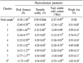 Table 2. Change in physicochemical qualities of early season Fuji apples under different conditions after low temperature storage