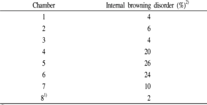 Table 3. Internal browning disorder (%) of early season Fuji apples under different conditions after low temperature storage