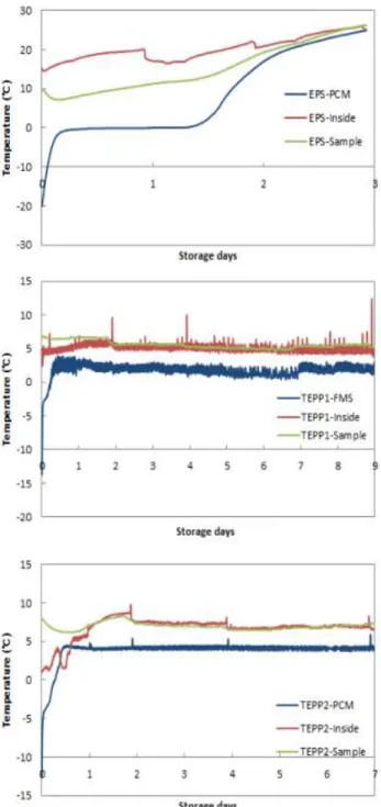 Fig. 1. Changes in temperature of fresh beef during transporting and delivering using cold chain container.