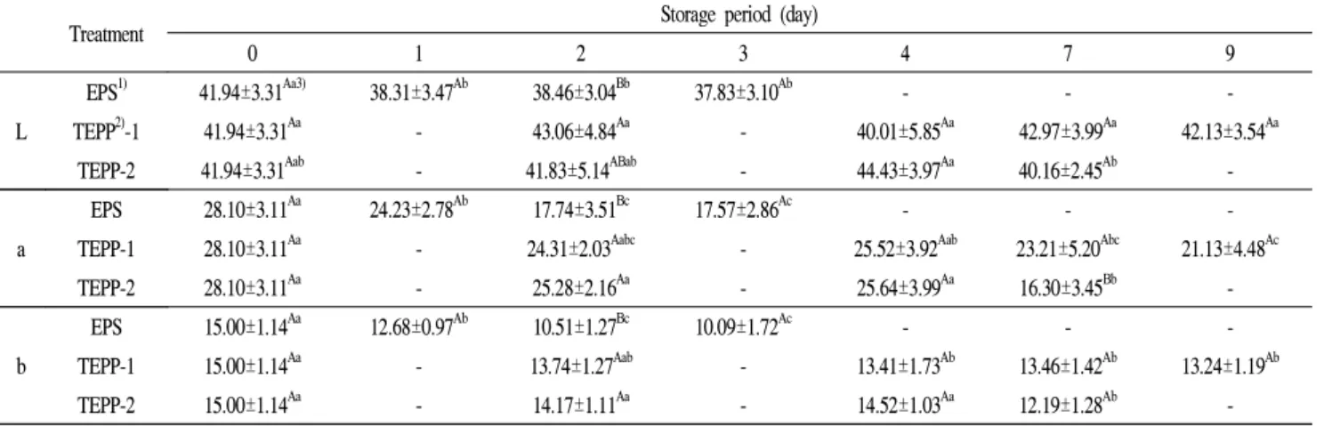 Table 3. Changes in Hunter value of fresh beef during transport and delivery using cold chain container