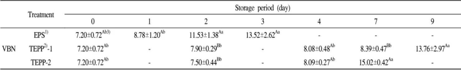 Table 4. Changes in VBN of fresh beef during transport and delivery using cold chain container