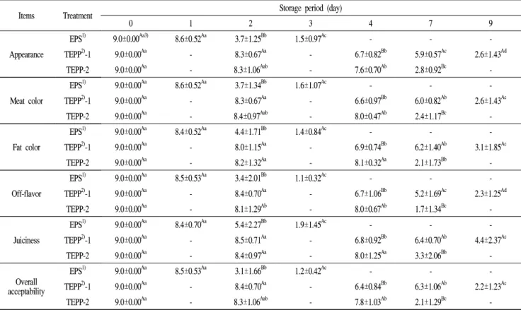 Table 8. Changes in sensory properties of fresh beef during transport and delivery using cold chain container