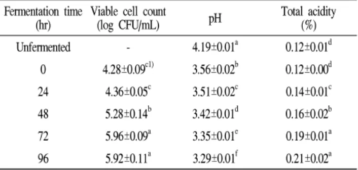 Table 2. Change in total anthocyanin and cyanidin-3-glucoside contents of blueberries fermented by Lactobacillus plantarum CGKW3 Fermentation time (hr) Total anthocyanin(mg/100 g) Cyanidin-3-glucoside(mg/100 g) Unfermented 16.10±0.86 e1) 2.21±0.02 f 0 24.3