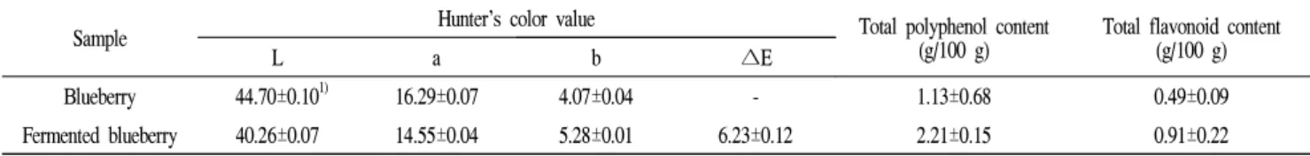 Table 3. Hunter’s color value, total polyphenol content, and total flavonoid content of blueberries fermented by Lactobacillus plantarum CGKW3