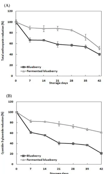 Fig. 1. Changes in total anthocyanin and cyanidin-3-glucoside content of fermented blueberry during storage (42 days) at room temperature.