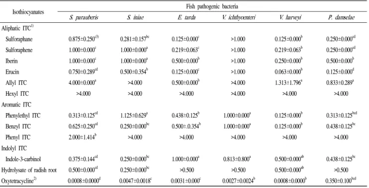 Table 3. Minimum bactericidal concentration (mg/mL) of pure isothiocyanates and radish root hydrolysate against fish pathogenic bacteria