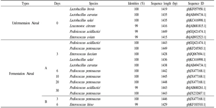 Table 1. Identification of the isolated lactic acid bacteria from Nuruk based on the 16S rRNA sequence