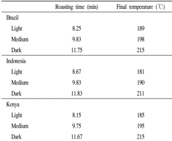 Table 1. Roasting conditions of green bean samples Roasting time (min) Final temperature (℃) Brazil Light 8.25 189 Medium 9.83 198 Dark 11.75 215 Indonesia Light 8.67 181 Medium 9.83 190 Dark 11.83 211 Kenya Light 8.15 185 Medium 9.75 195 Dark 11.67 215 수분