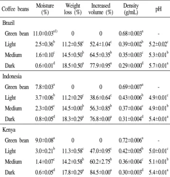 Table 2. Changes in weight, volume, density, moisture and pH of Arabica coffee beans during roasting