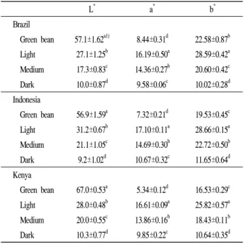 Table 4. Changes in total phenol, caffeine, and chlorogenic acid (CQA) contents in green and roasted coffee beans