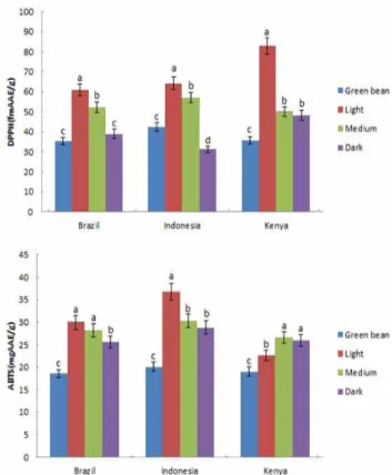 Fig. 1. Radical scavenging activities of coffee extracts measured by DPPH and ABTS.