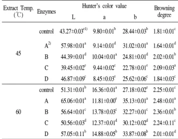 Table 3. Changes in the extraction yield, pH, and sugar content of Salvia miltiorrhiza Bunge extracts