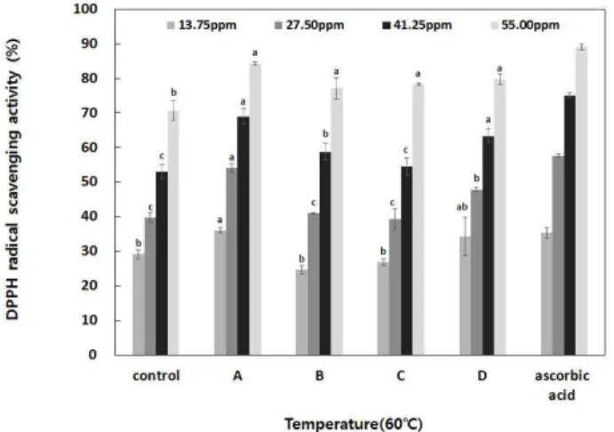 Fig. 1. Changes in the total phenolic content of Salvia miltiorrhiza Bunge extracts.