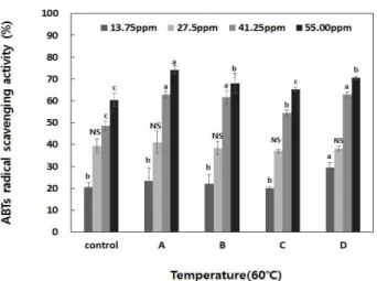 Fig. 3. Changes in the ABTS radical scavenging activity of Salvia miltiorrhiza Bunge extracts.