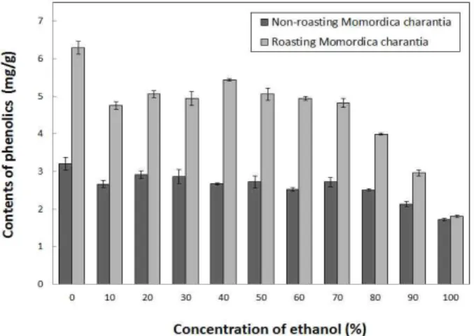 Fig. 1. Effect of ethanol concentration on phenolic content in extracts from Non-roasting and roasting Momordica charantia .