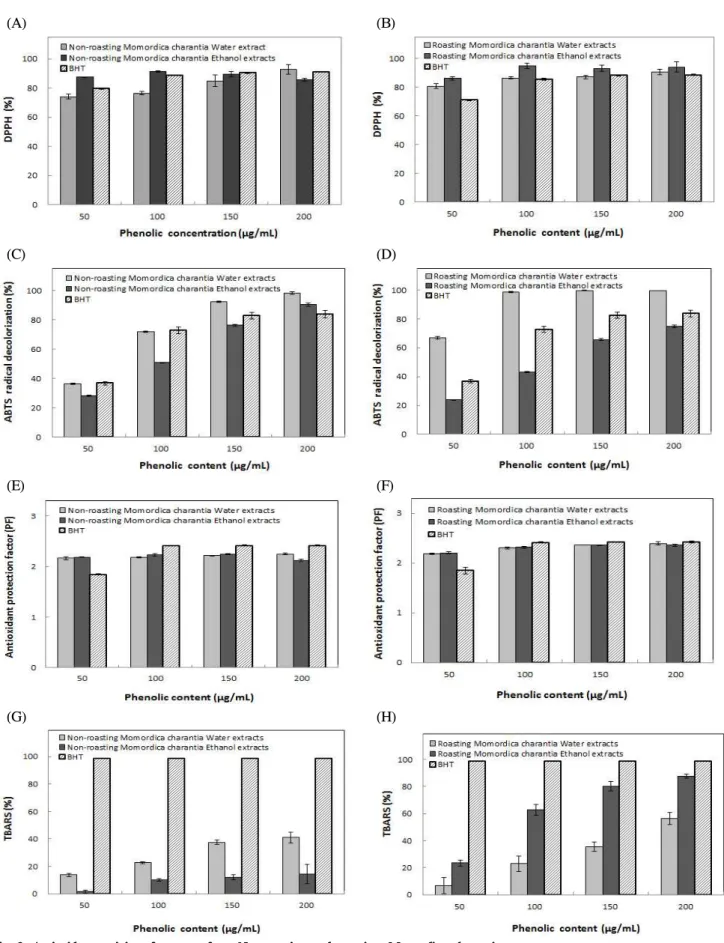 Fig. 2. Antioxidant activity of extracts from Non-roasting and roasting Momordica charantia.
