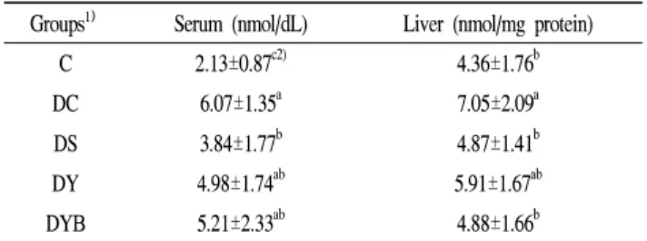 Table 2. Effect of Chungkukjang supplementation on the lipid peroxide level in the serum and liver of the STZ-induced diabetic rats