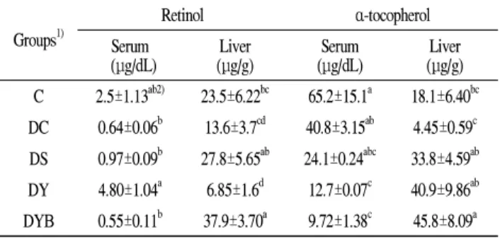 Table 4. Effect of Chungkukjang supplementation on the glutathione level and GSH /GSSG in the liver of the STZ-induced diabetic rats