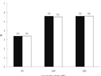 Fig. 7. pH change in the fermentation solution at each concentration of ethanol. ■, Cudrania tricuspidata +SCMA5; □, Cudrania tricuspidata +SCMA6.