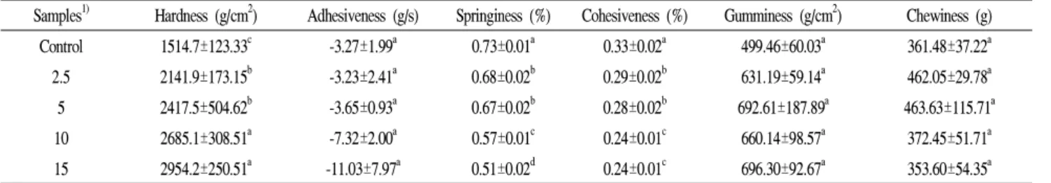 Fig. 4. ABTS radical scavenging activity of muffins containing various contents of Pholiota adiposa powder.
