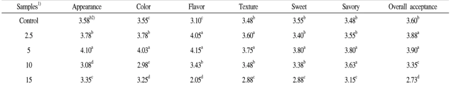 Table 6. Sensory evaluation of the muffin with various contents of Pholiota adiposa powder