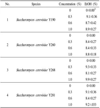 Table 1. Comparison of alcohol-producing ability by various yeast