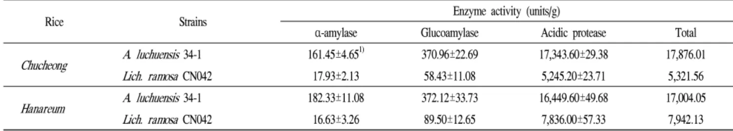 Table 3. Enzyme activity of rice Nuruk manufactured by using different kinds of rice and brewing fungi