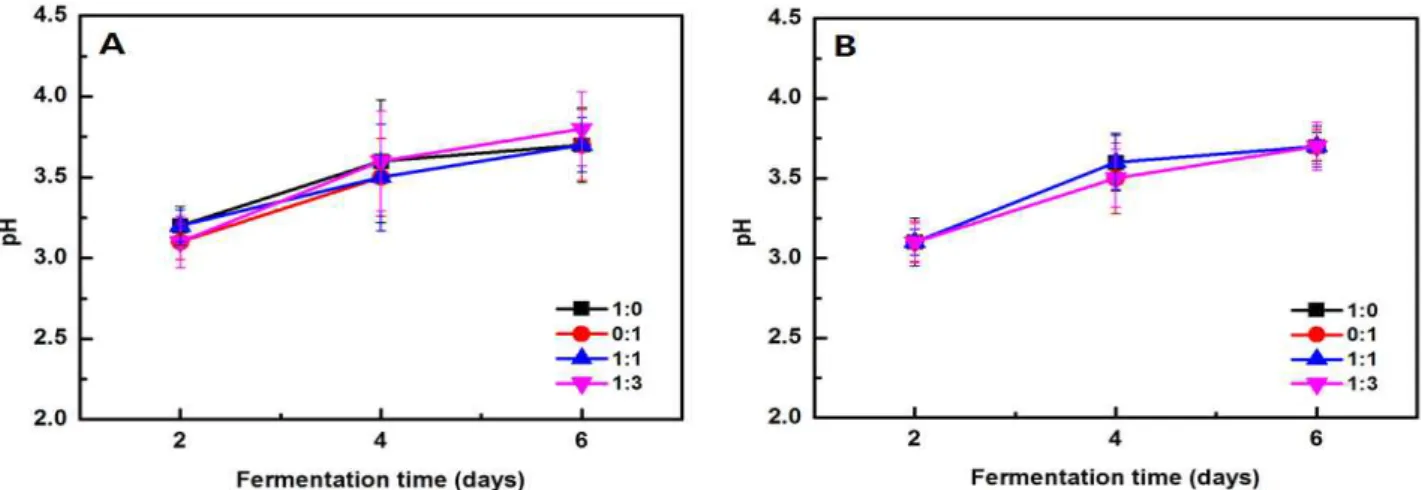 Fig. 1. Changes in pH during fermentation time depending on Takju manufactured by rice varieties and combination ratio of rice Nuruk 