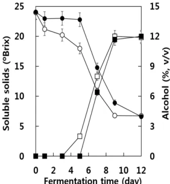 Fig. 1. Effects of sulfiting on the changes in the soluble solids and alcohol contents during the spontaneous fermentation of Campbell Early wine.